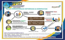 Jadwal dan Alur Permohonan Informasi publik